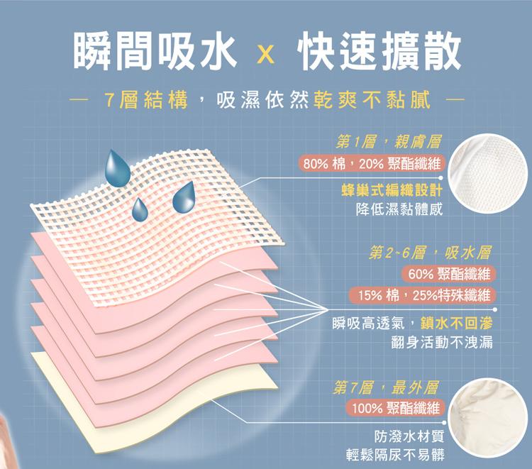 【IOHS十分幸福】日本速吸女性尿用內褲_300c.c_03.jpg