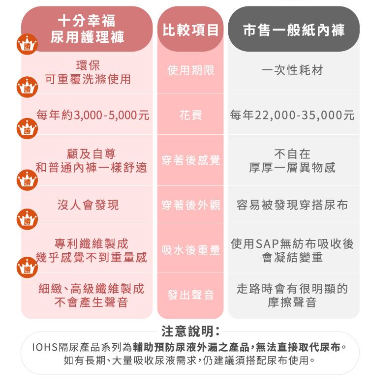 【IOHS十分幸福】日本速吸女性尿用內褲_30c.c_15.jpg