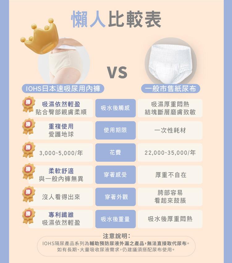 【IOHS十分幸福】日本速吸女性尿用內褲_100c.c_06.jpg