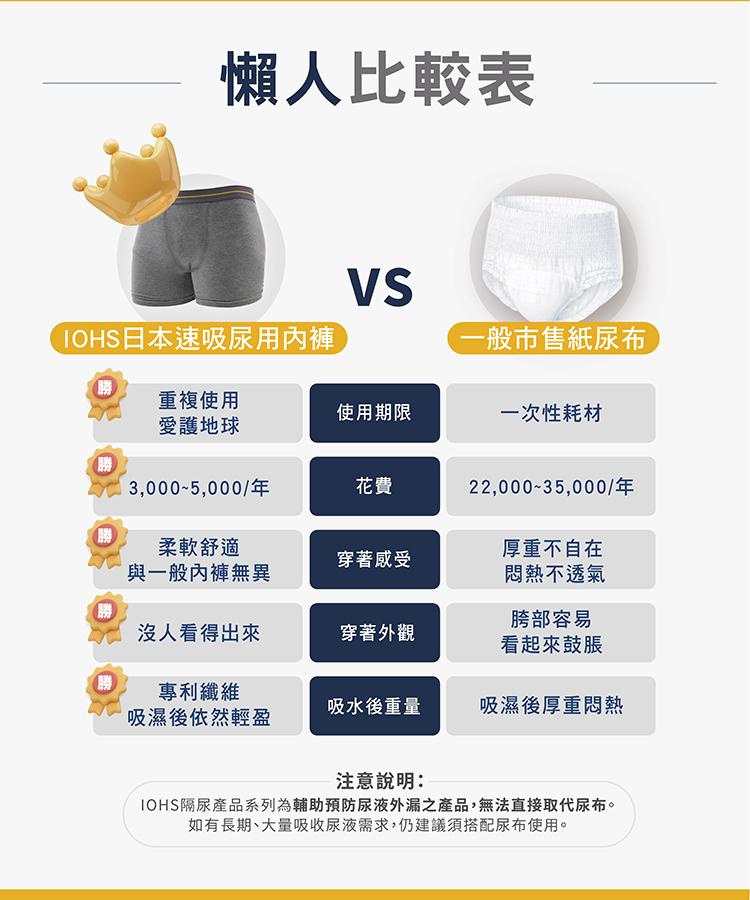 【IOHS十分幸福】日本速吸男性尿用內褲_160c.c_05.jpg