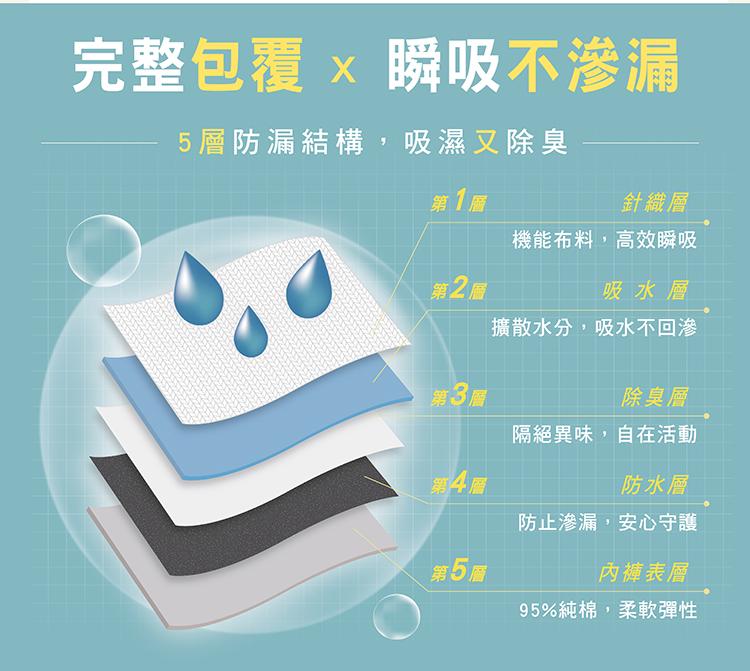 【IOHS十分幸福】日本速吸男性尿用內褲_50c.c_03.jpg