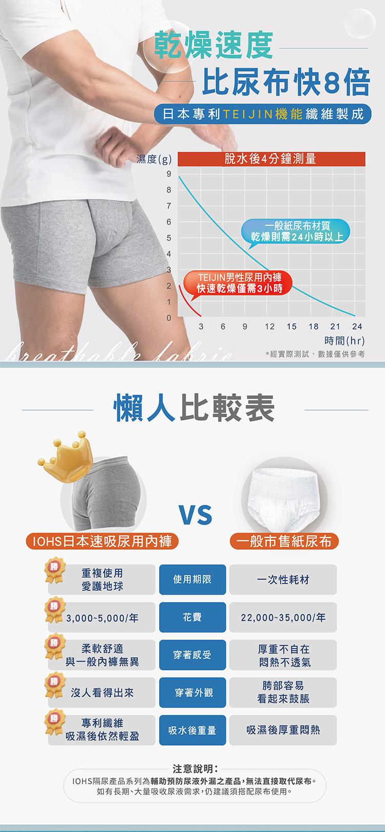 【IOHS十分幸福】日本速吸男性尿用內褲_80c.c_03.jpg