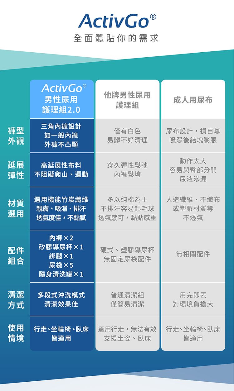 【IOHS十分幸福】ActivGo 男性尿用護理組2.0_08.jpg