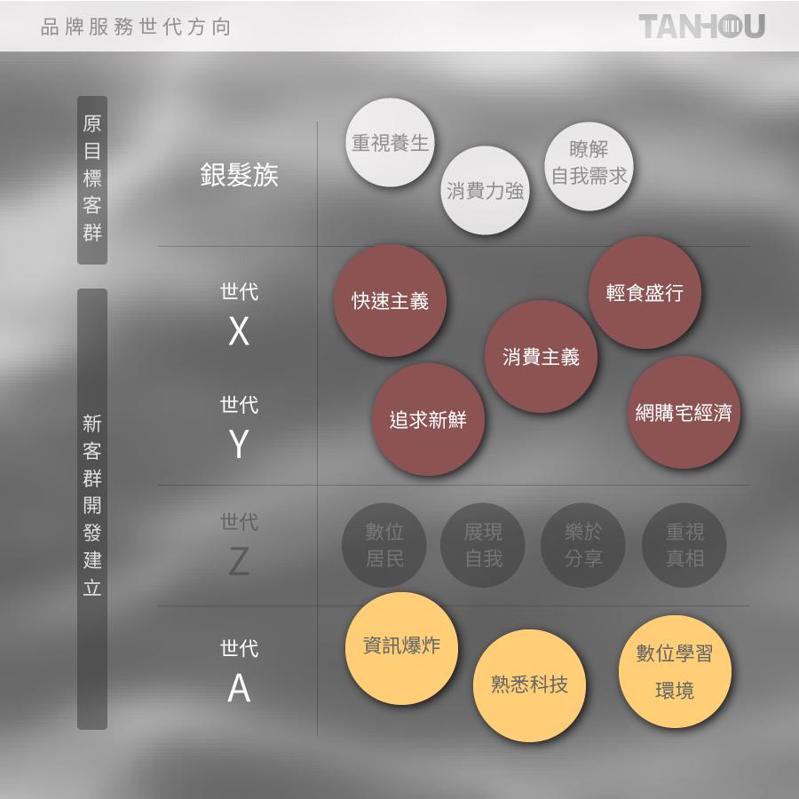 tanhou世代策略-02.jpg