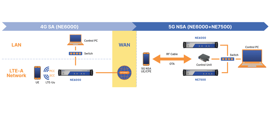 4G SA - NE6000 Network Emulator