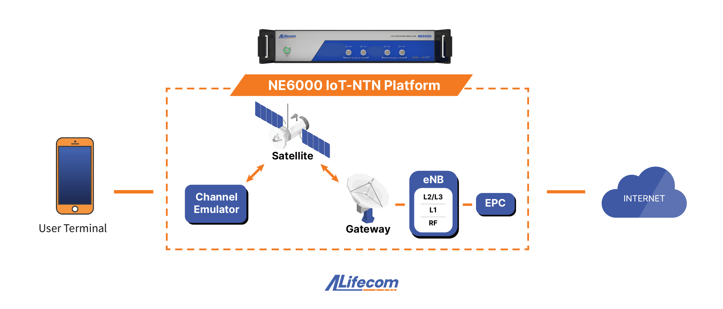 Figure1_The ALifecom NE6000 IoT-NTN Platform.png