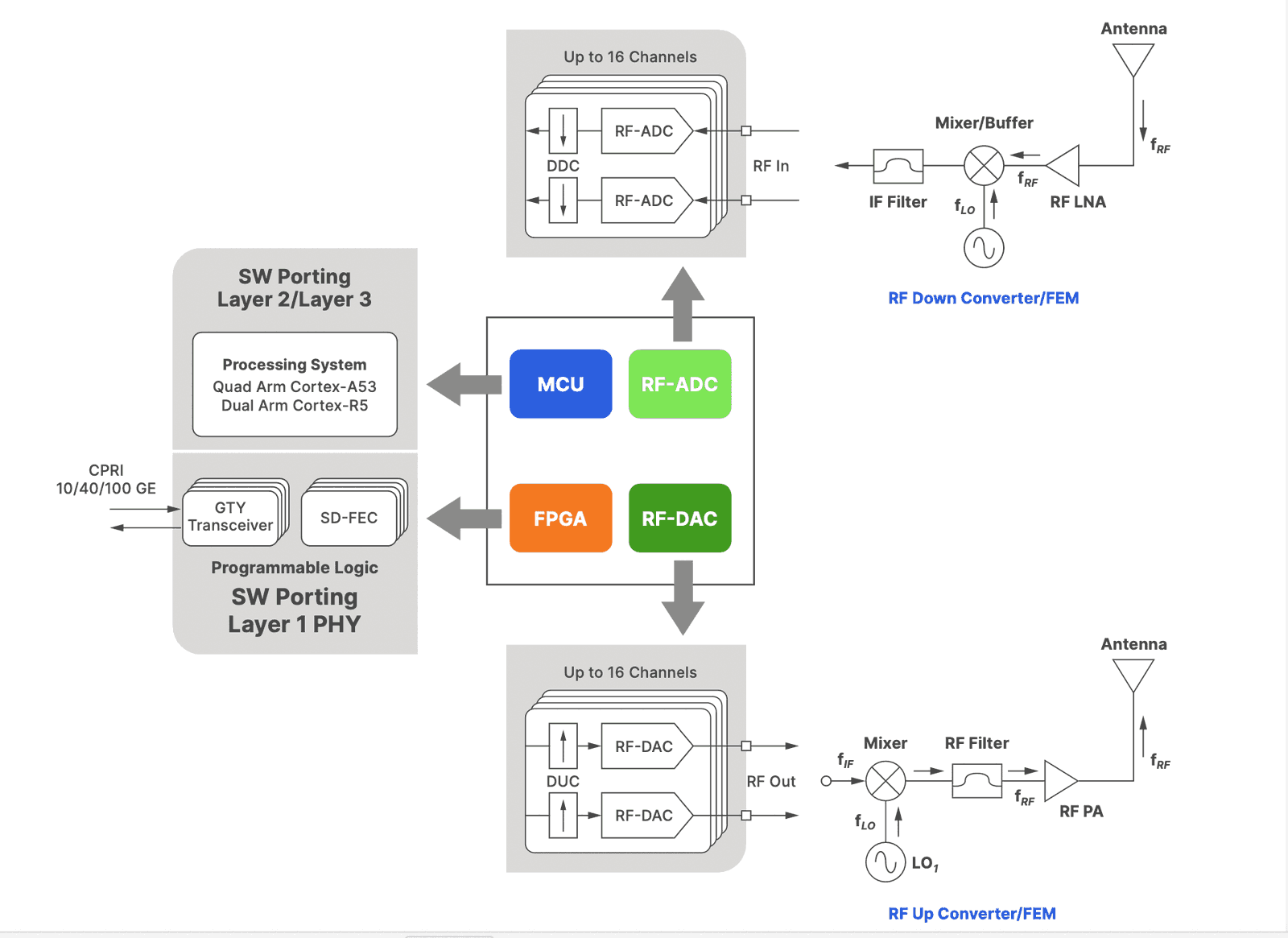 Wireless Communication IP Cores