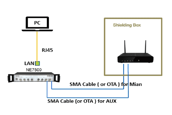 Precise Control of MIFI CPE International Connectivity and Assembly Yield