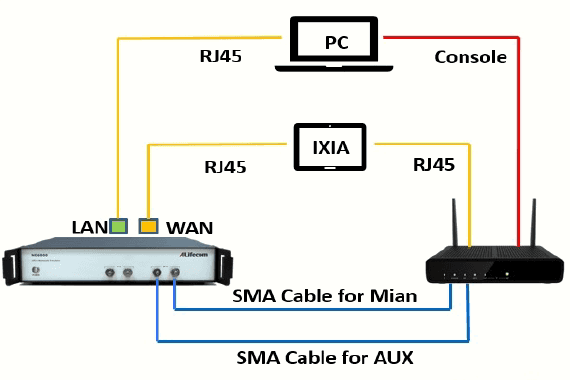 Simplifying IXIA Equipment Integration
