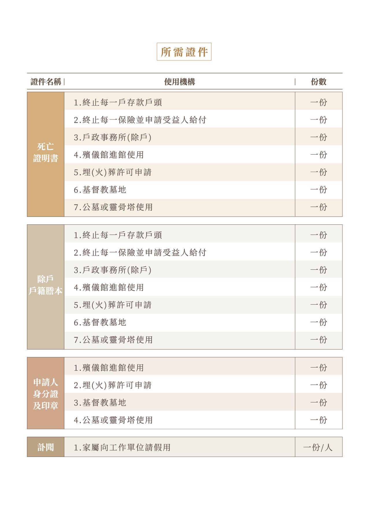 辦理後事會使用到的證件-金麟生命.jpg