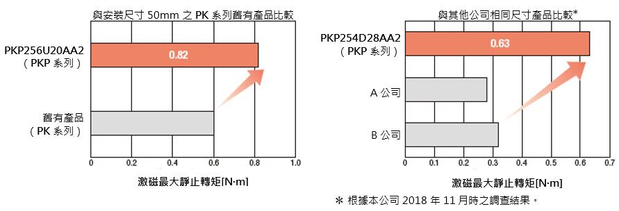 大幅轉矩提升的安裝尺寸50mm馬達.jpg