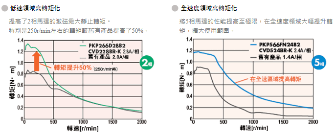 高轉矩化.png