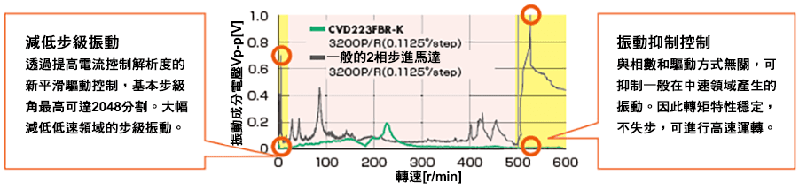 透過微步級降低振動.png
