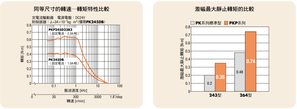 從低速領域到高速領域轉矩提升.jpg