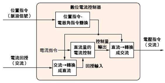 數位電流控制器構造.png