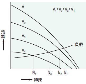 只要改變對馬達的施加電壓，即可調整轉矩.jpg
