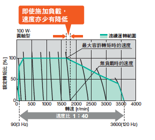 搭配變頻器最高轉速3600轉.png