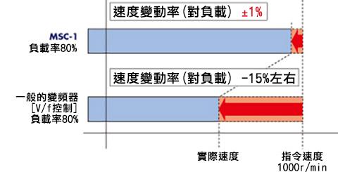 速度控制器的性能.jpg