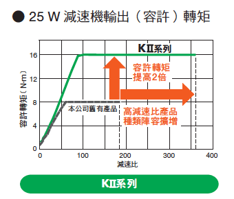 高容許轉矩.png