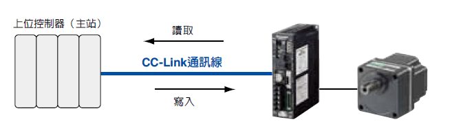 可透過 CC-Link 通訊進行資料設定.png