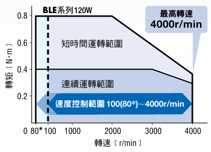 低速至高速.png
