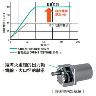 採用高容許轉矩、高強度減速機.jpg