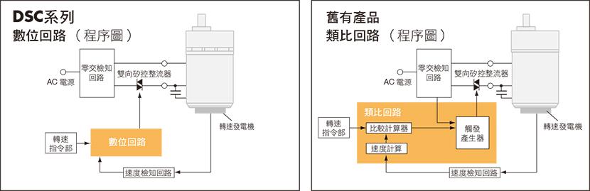 以閉回路進行速度控制.jpg