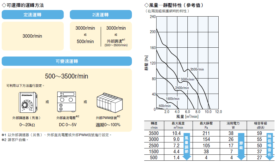透過風量調整達到節能及降低噪音.png