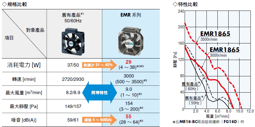 消耗電力最多可減少42%.png