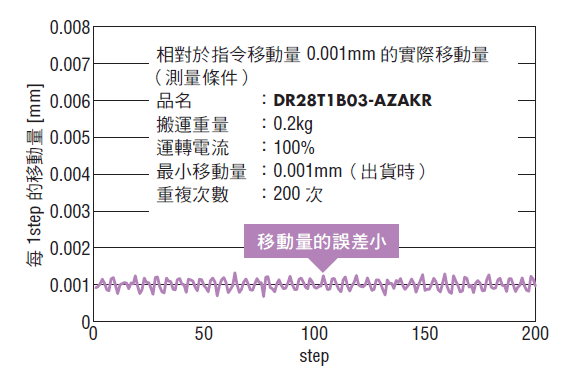 可進行穩定的微量移載.png