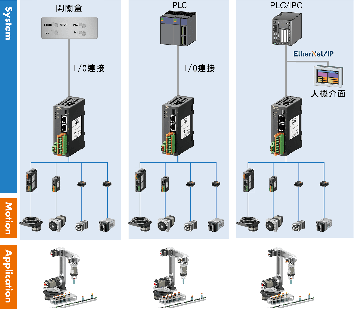 以習慣的操作方法自動運轉.png