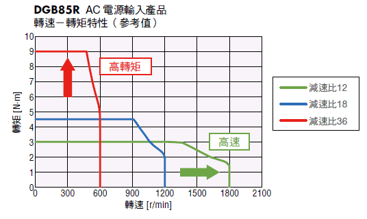 追加減速比以擴充規格範圍（僅馬達橫向）.png