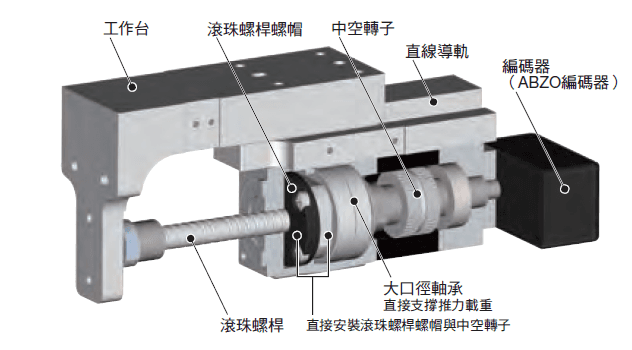 αSTEP與滾珠螺桿一體化的構造.png