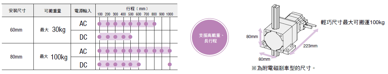 上下驅動時，最大可搬重量為100kg、最長行程為1000mm.png