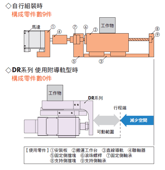 將直線動作機構收納於輕巧的機體中.png