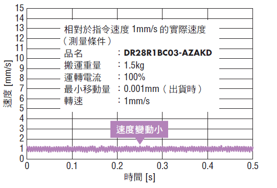 低速且順暢動作.png