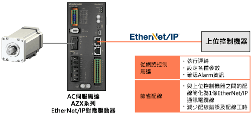 EtherNetIP對應驅動器.png