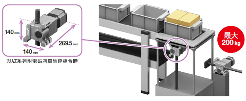 輕巧尺寸實現最大可搬重量200kg（與LJ直線減速機AZ系列組合）.png